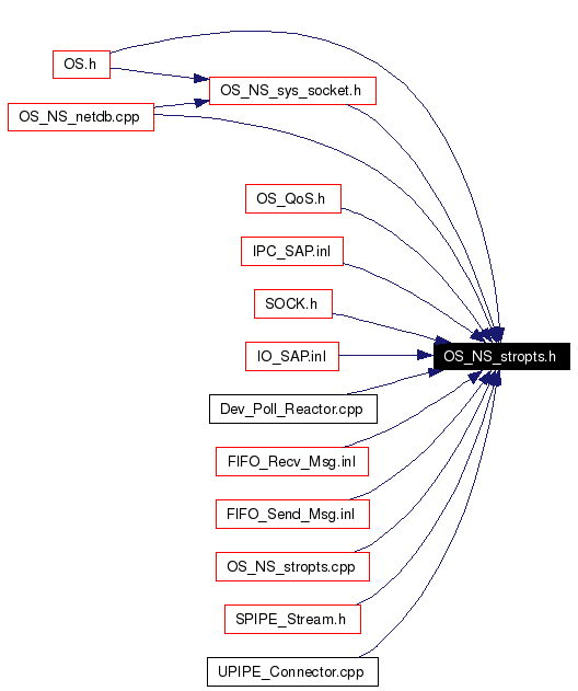 Included by dependency graph