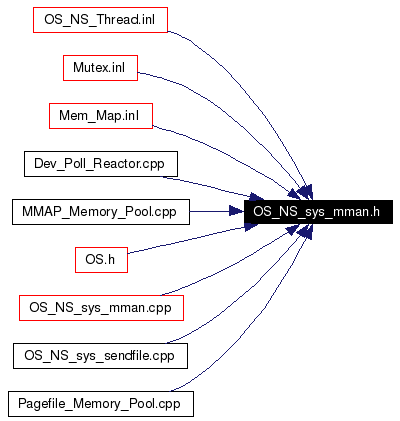 Included by dependency graph