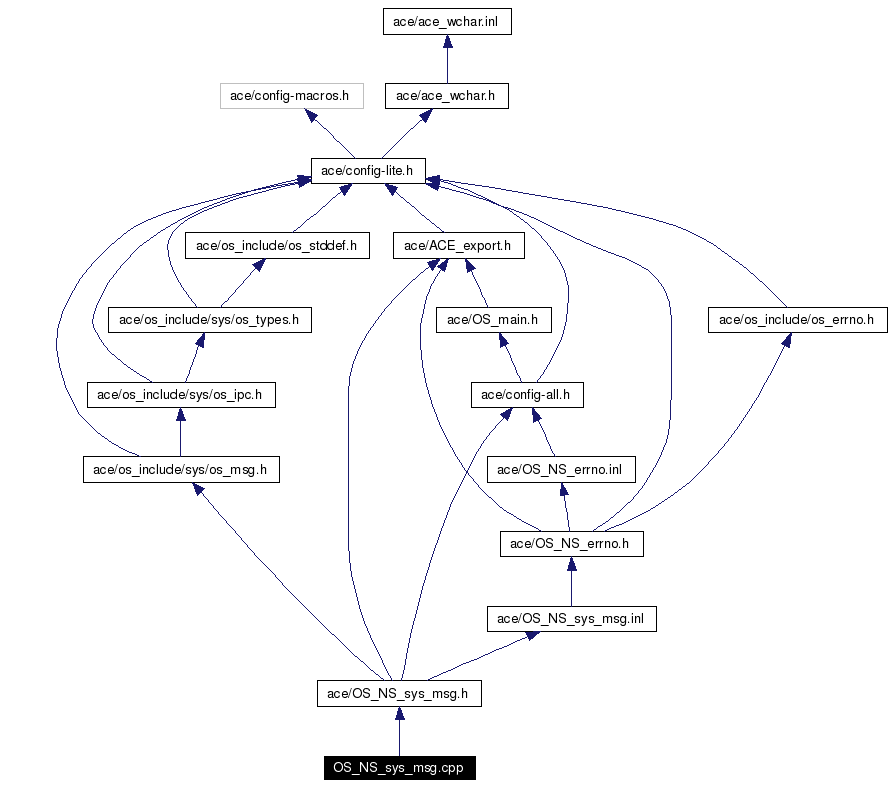 Include dependency graph