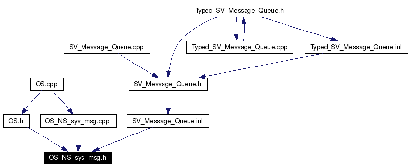 Included by dependency graph