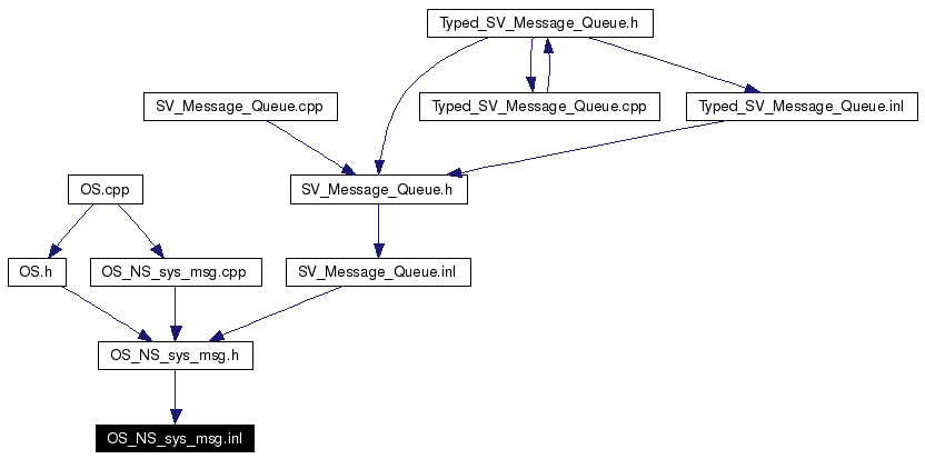 Included by dependency graph