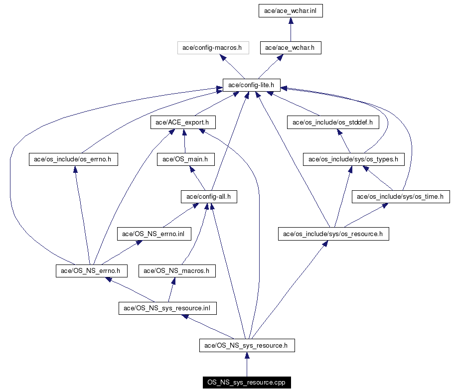 Include dependency graph