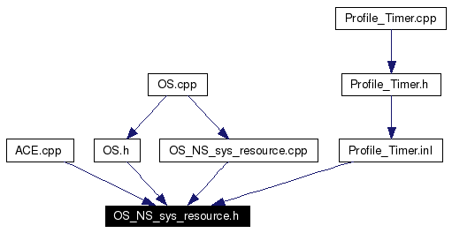 Included by dependency graph