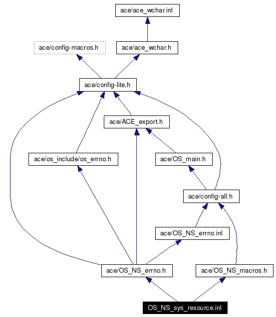 Include dependency graph