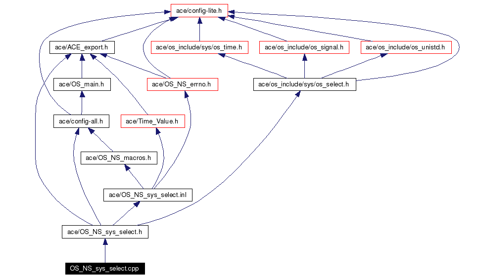 Include dependency graph