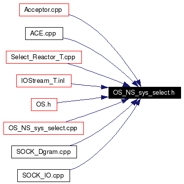 Included by dependency graph