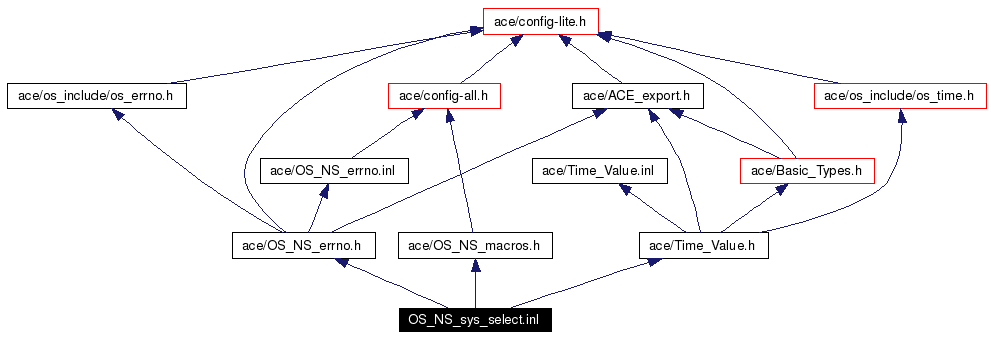 Include dependency graph