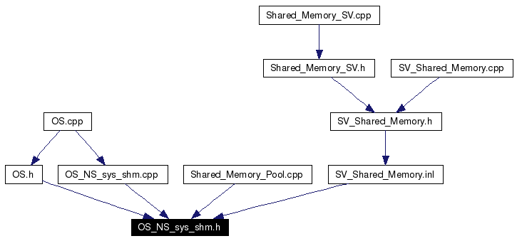 Included by dependency graph