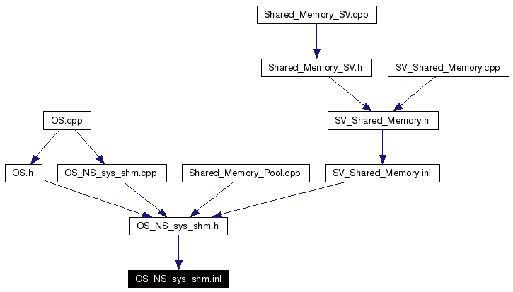 Included by dependency graph