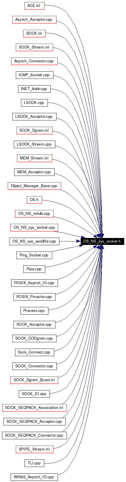 Included by dependency graph