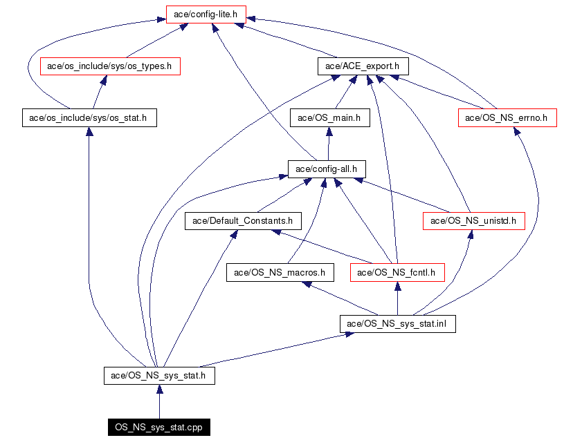 Include dependency graph