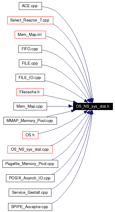 Included by dependency graph