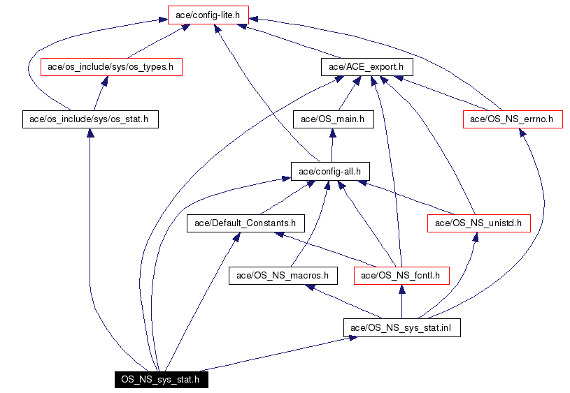 Include dependency graph