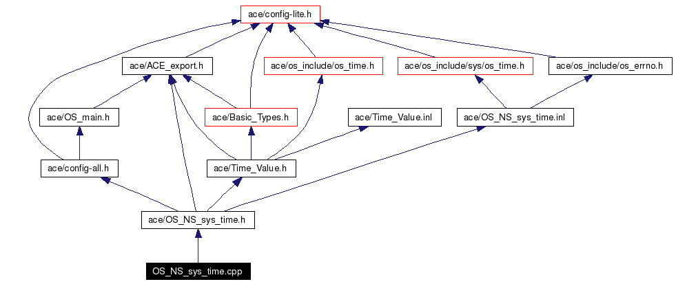 Include dependency graph