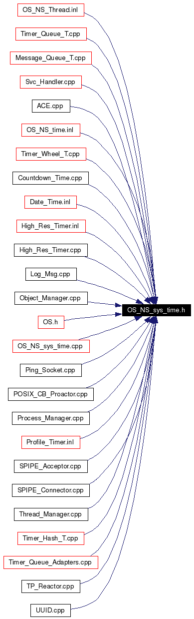 Included by dependency graph