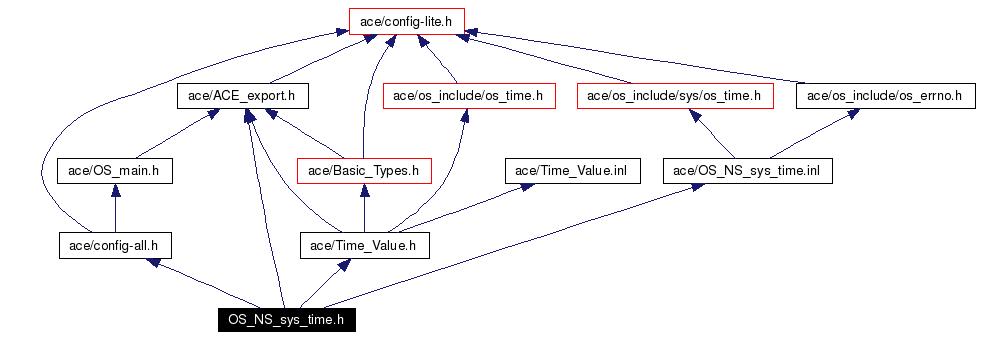 Include dependency graph