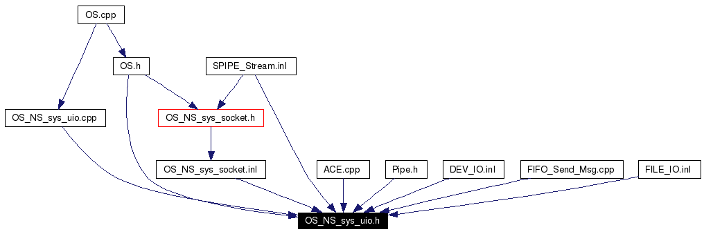 Included by dependency graph