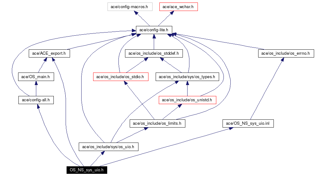 Include dependency graph