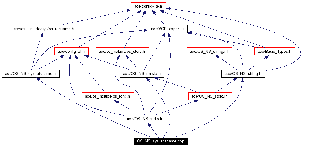 Include dependency graph