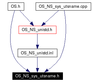 Included by dependency graph