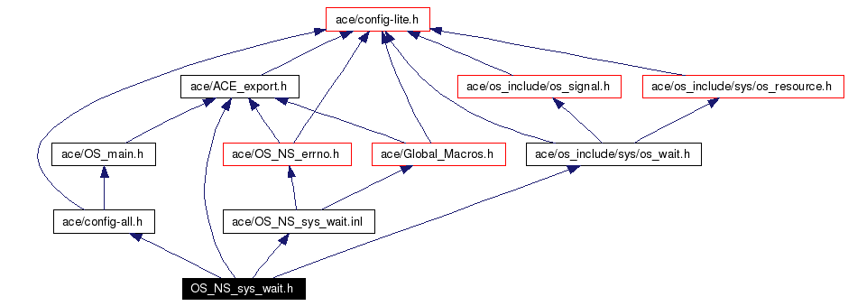 Include dependency graph