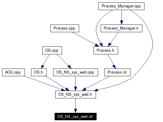 Included by dependency graph