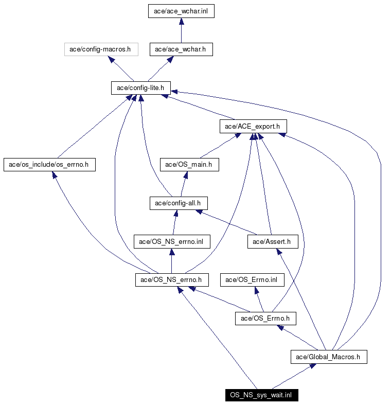 Include dependency graph