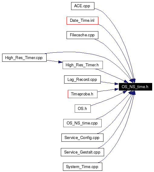 Included by dependency graph