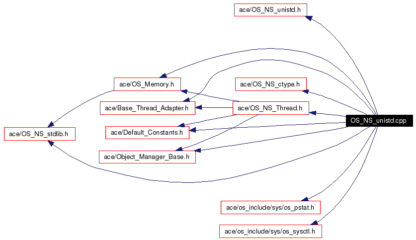 Include dependency graph