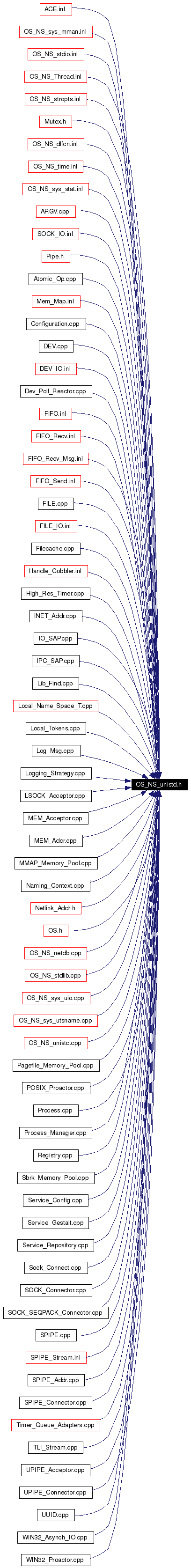 Included by dependency graph