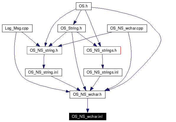 Included by dependency graph