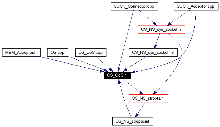 Included by dependency graph