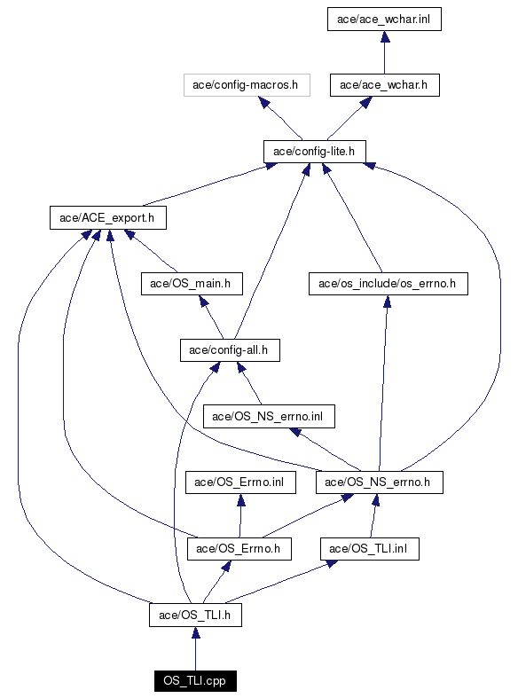 Include dependency graph