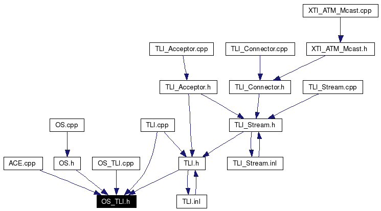 Included by dependency graph