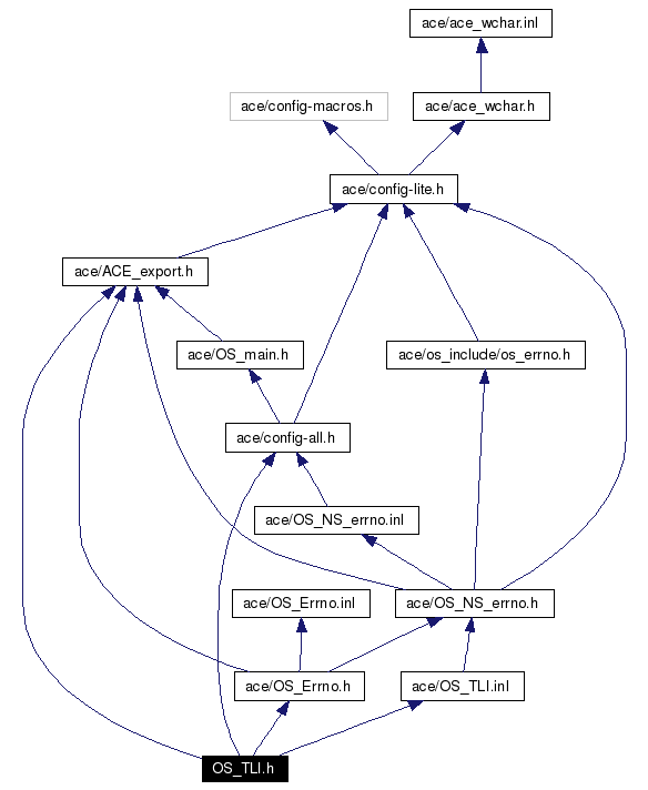 Include dependency graph