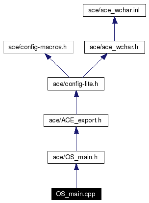 Include dependency graph