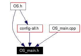 Included by dependency graph