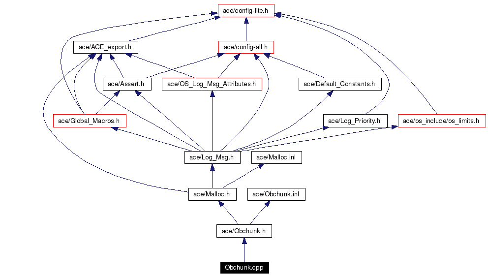 Include dependency graph