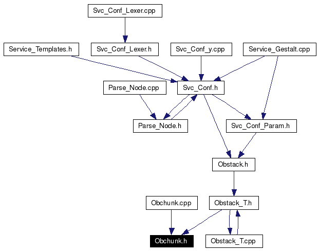 Included by dependency graph