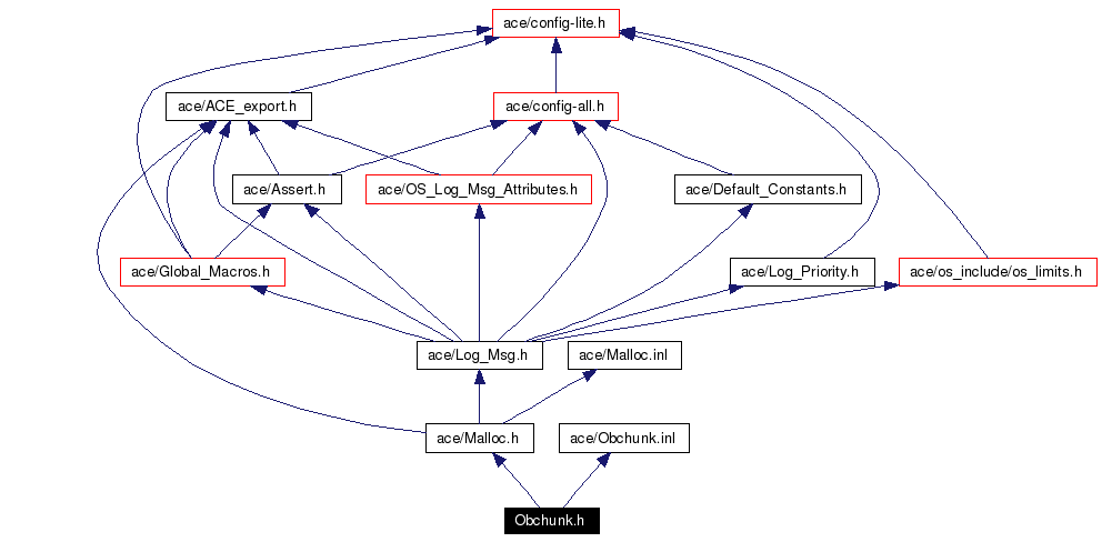 Include dependency graph