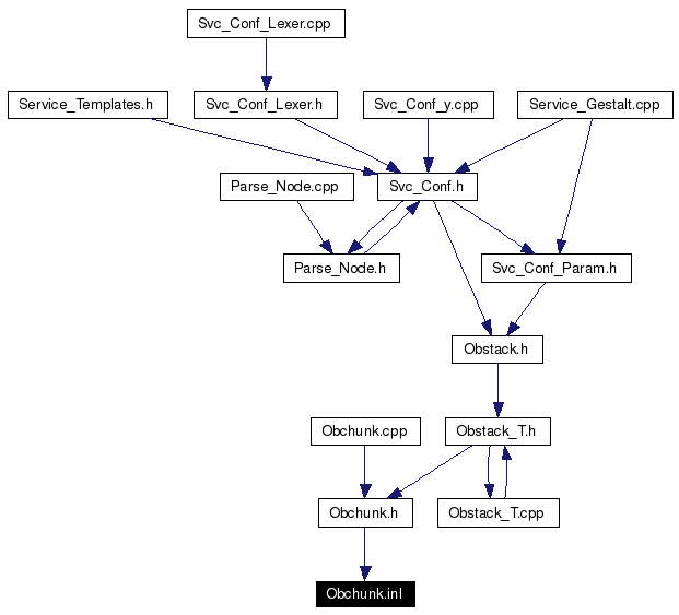 Included by dependency graph