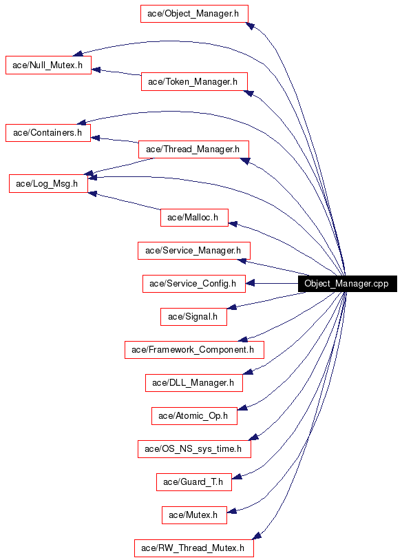 Include dependency graph