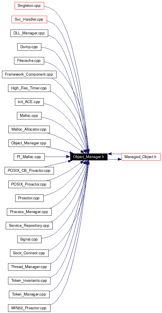 Included by dependency graph