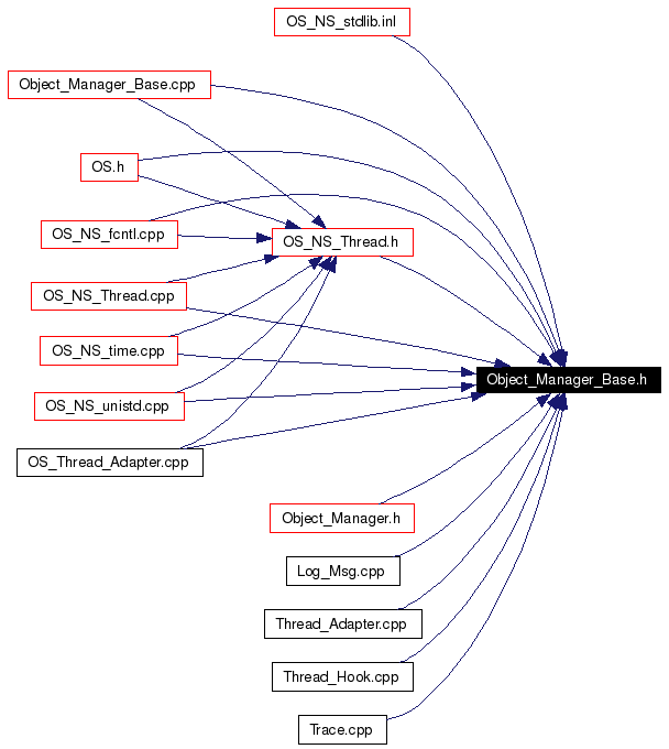 Included by dependency graph