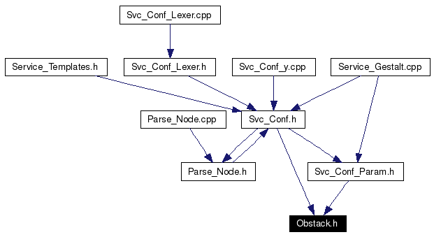 Included by dependency graph