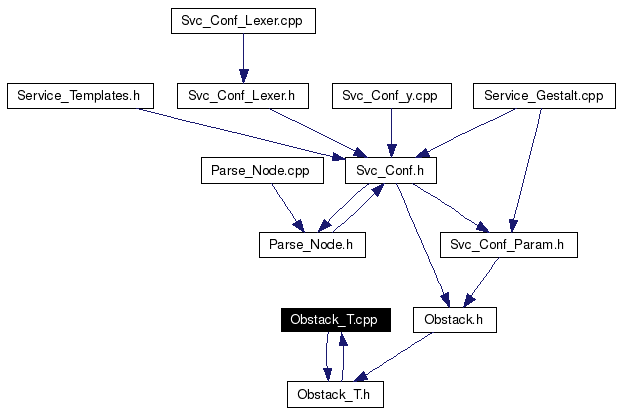 Included by dependency graph