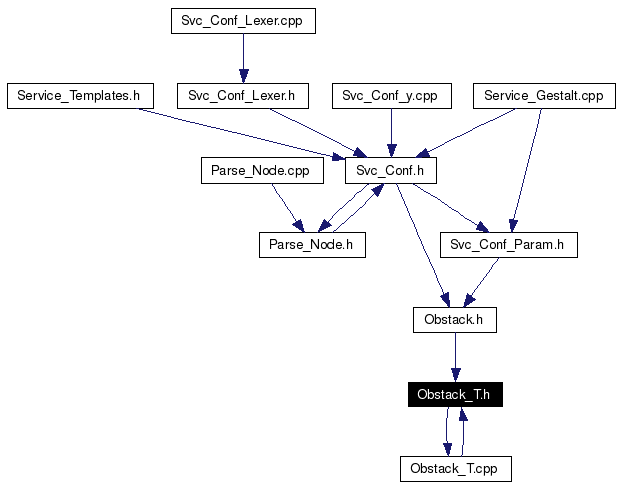 Included by dependency graph