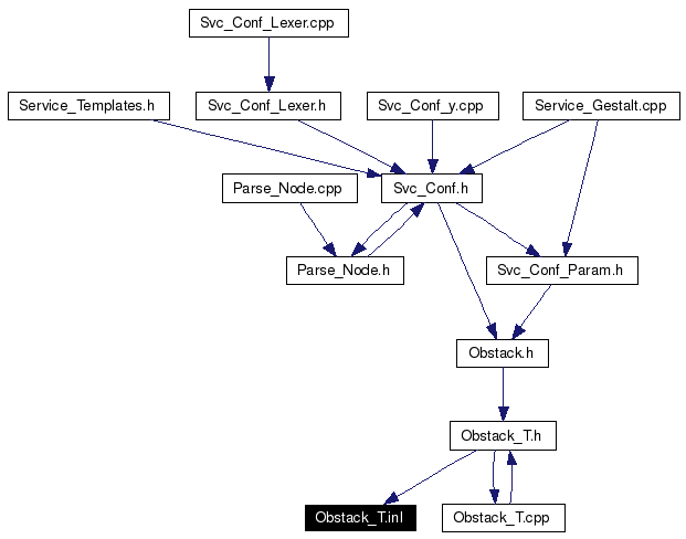 Included by dependency graph