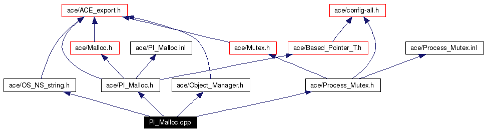 Include dependency graph