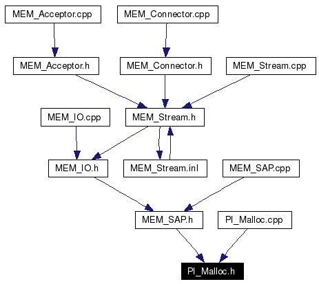 Included by dependency graph